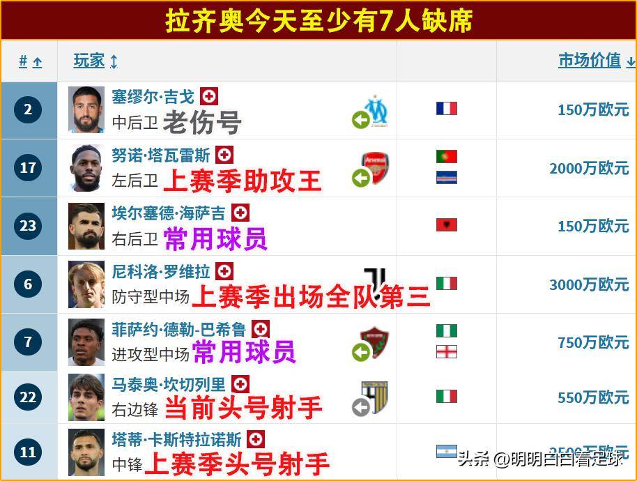 国际比赛日拉齐奥备战英超；再遭质疑细节曝光；媒体盛赞；赛程密集仍需轮换(拉齐奥最新消息)